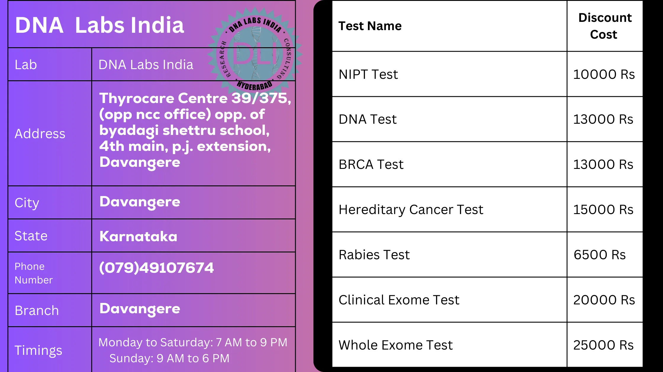 DNA Labs India in Davangere - Offering 20% Discount on Tests