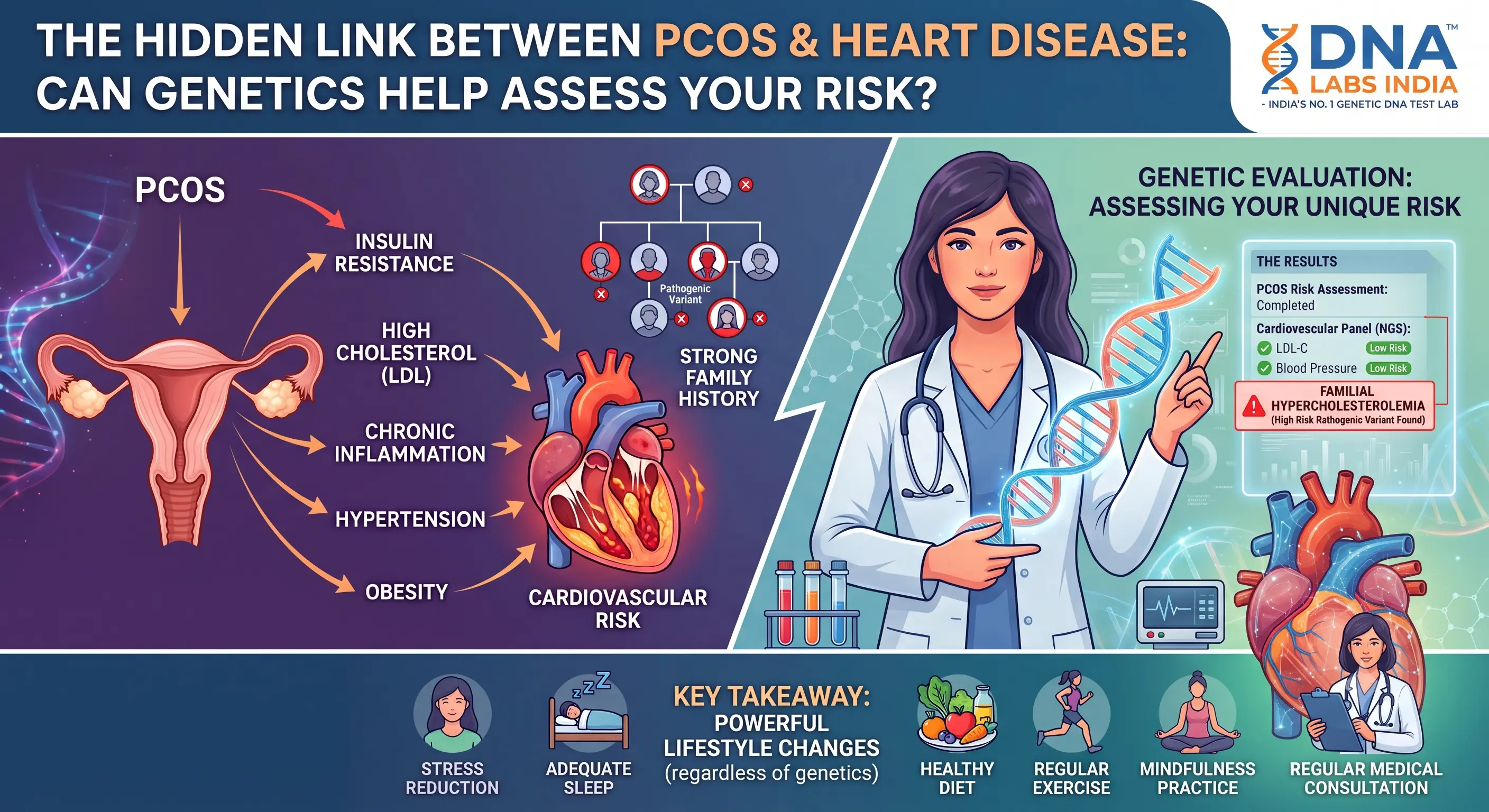 The Hidden Link Between PCOS and Heart Disease: Can Genetics Help Assess Your Risk?