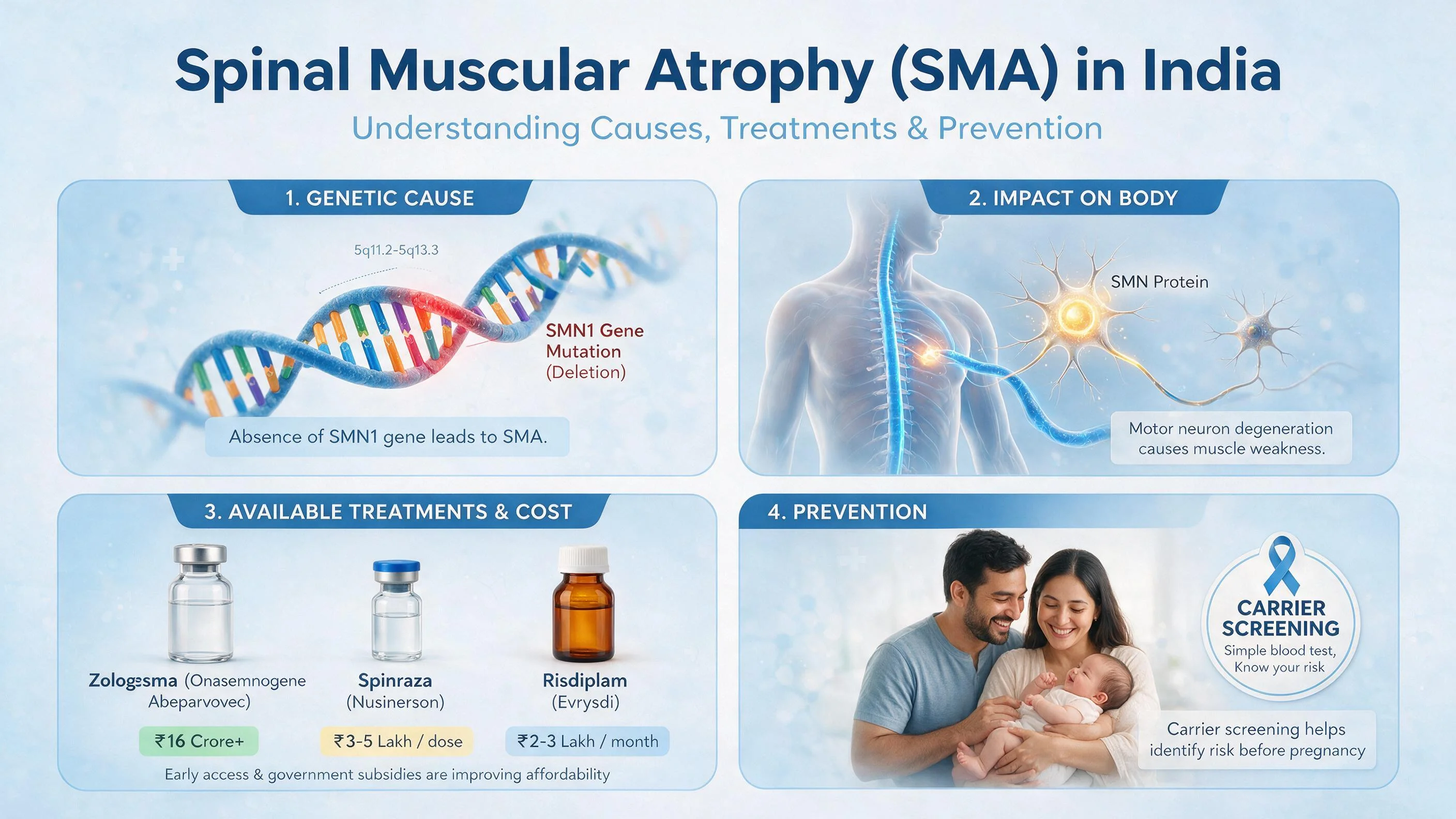 Spinal Muscular Atrophy (SMA) in India: Symptoms, Genetic Testing, and Treatment Costs