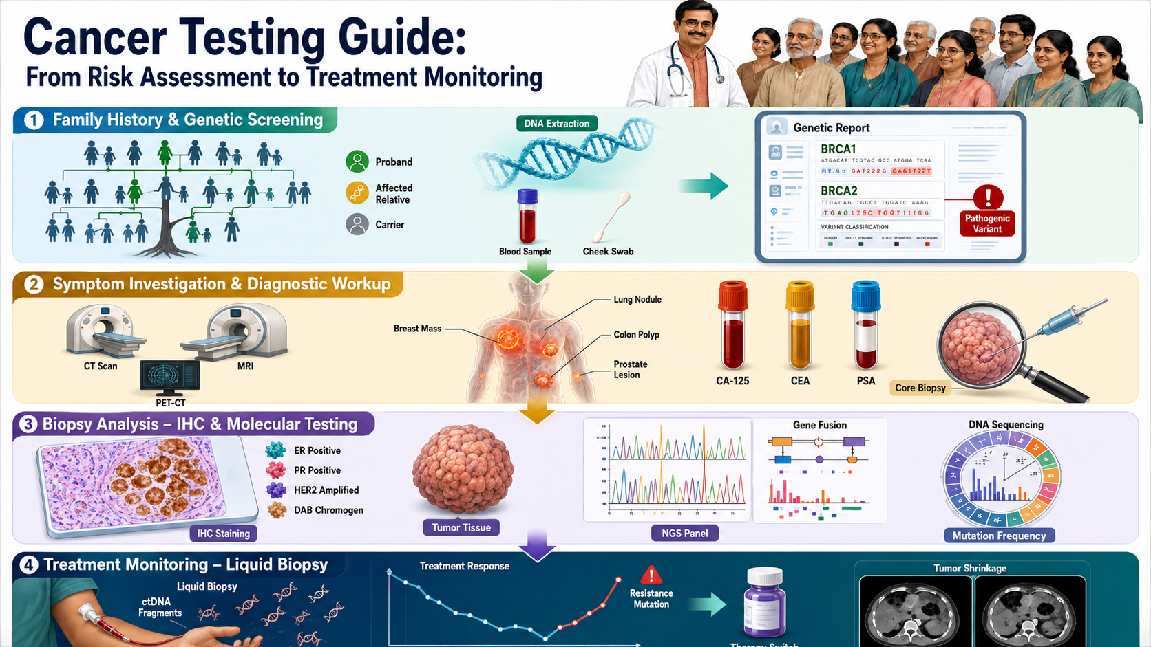 Cancer Genetic Tests Explained: Hereditary Panel, IHC & Liquid Biopsy