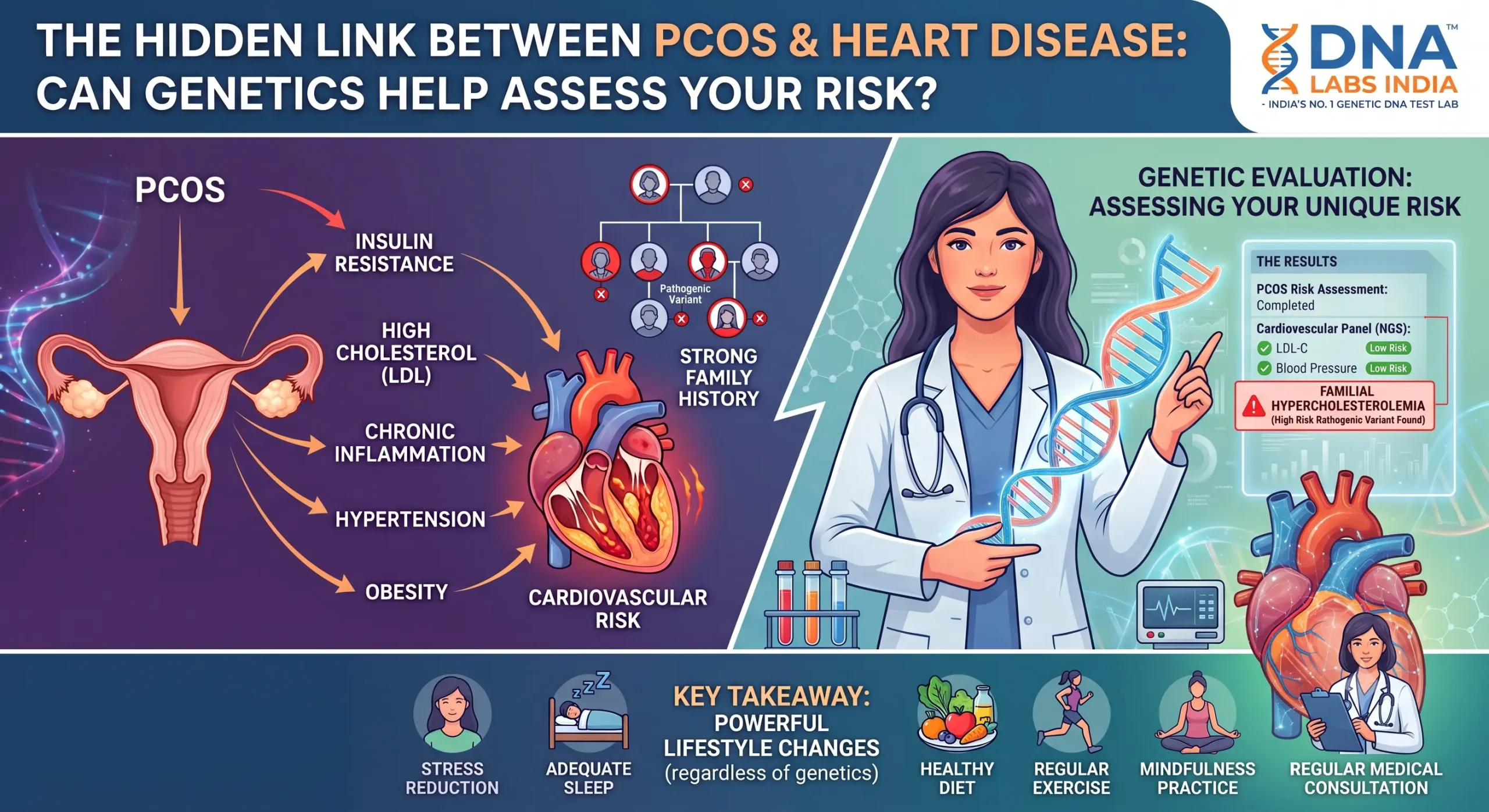 Young Indian woman with PCOS/PMOS alongside an anatomical heart, DNA double helix, ECG waveform, ovaries, and cardiovascular genetic testing visuals illustrating the link between PCOS and heart disease risk.